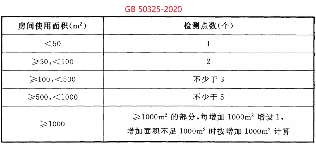 民用建筑工程室内环境污染物浓度限量